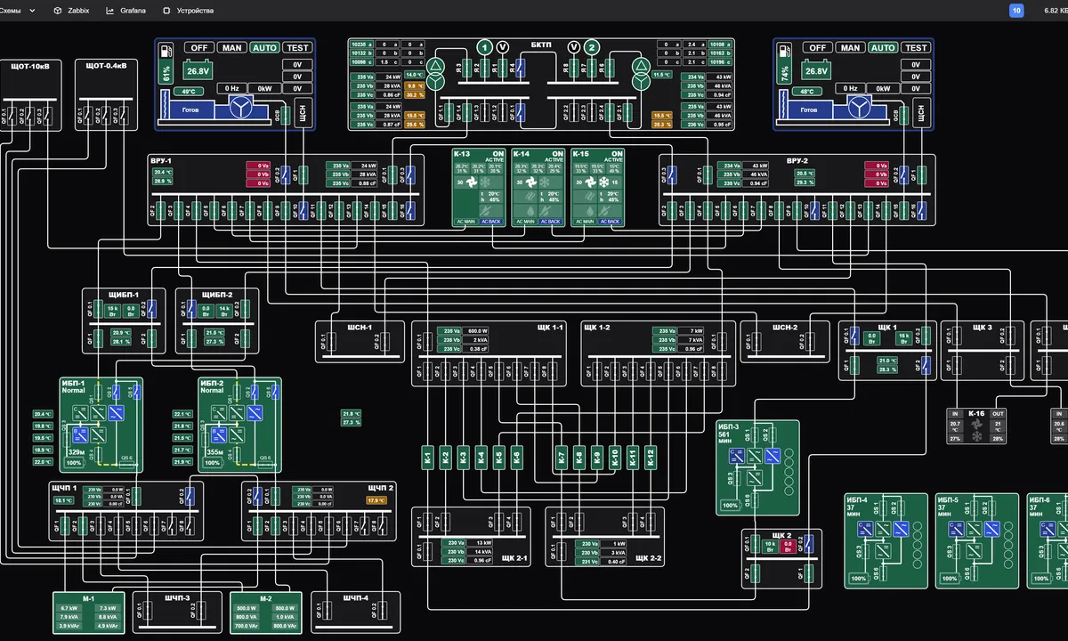 Single-line power mimic diagram of a data center in a purpose-built monitoring platform — live equipment status